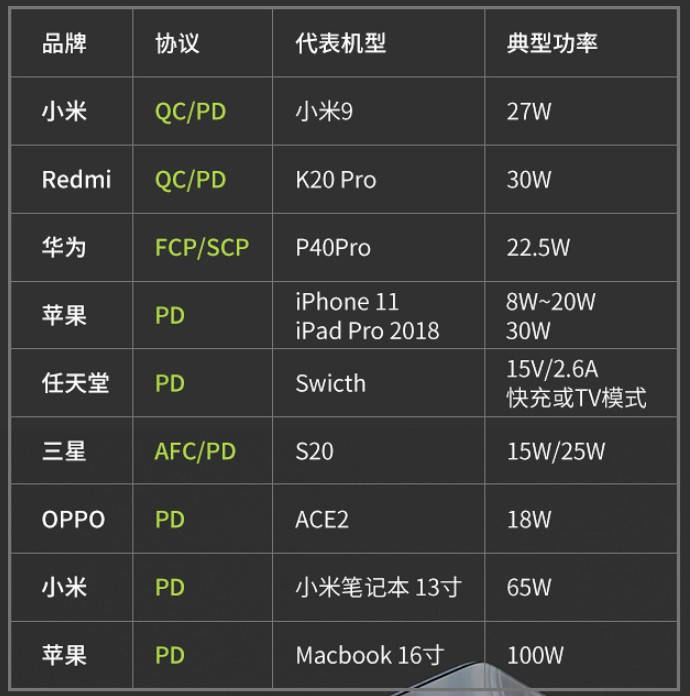 闪极|闪极100W氮化镓4口快充头发布：首发价239