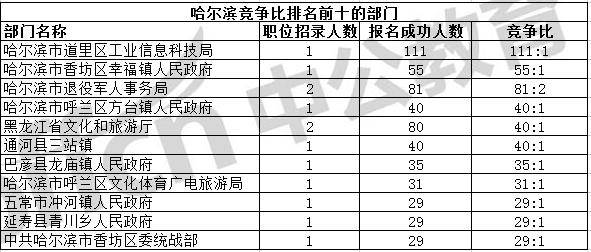 2020年 黑龙江 常住人口_2020年黑龙江大雪图片(2)