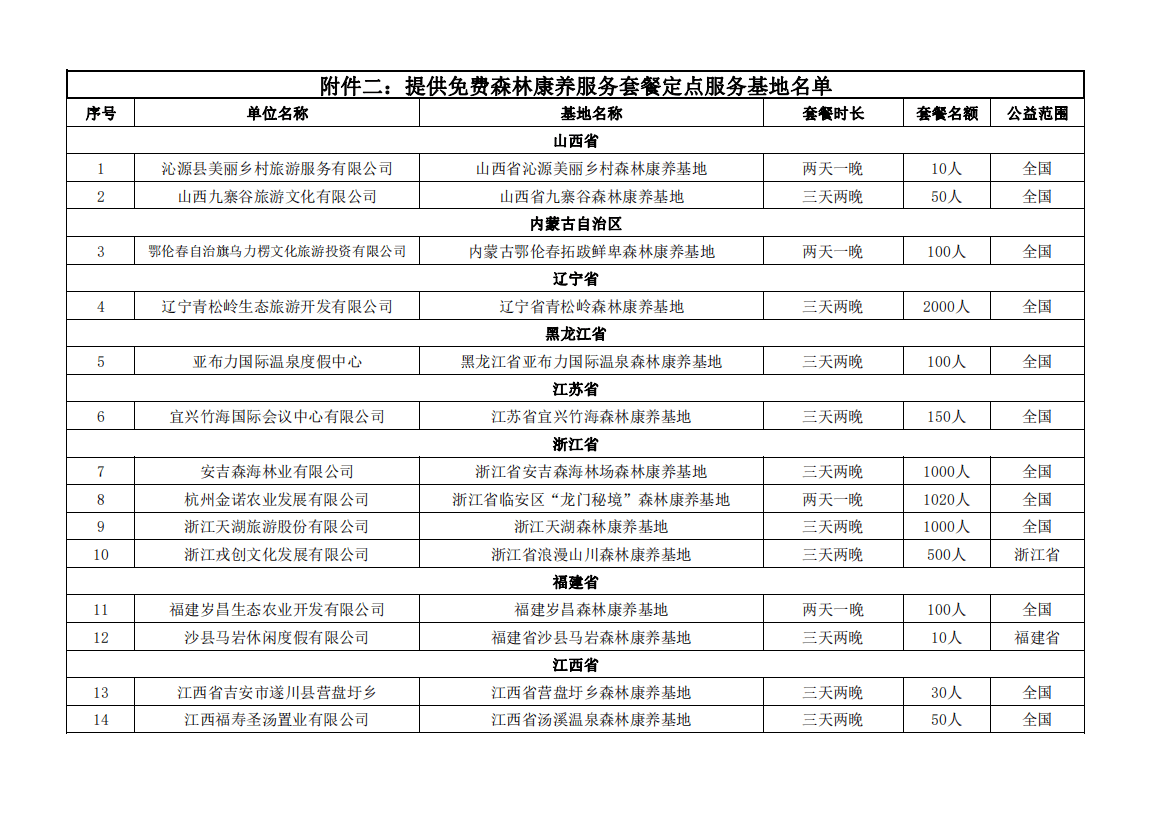 关于公布抗疫一线医务人员森林康养定点服务基地的通知