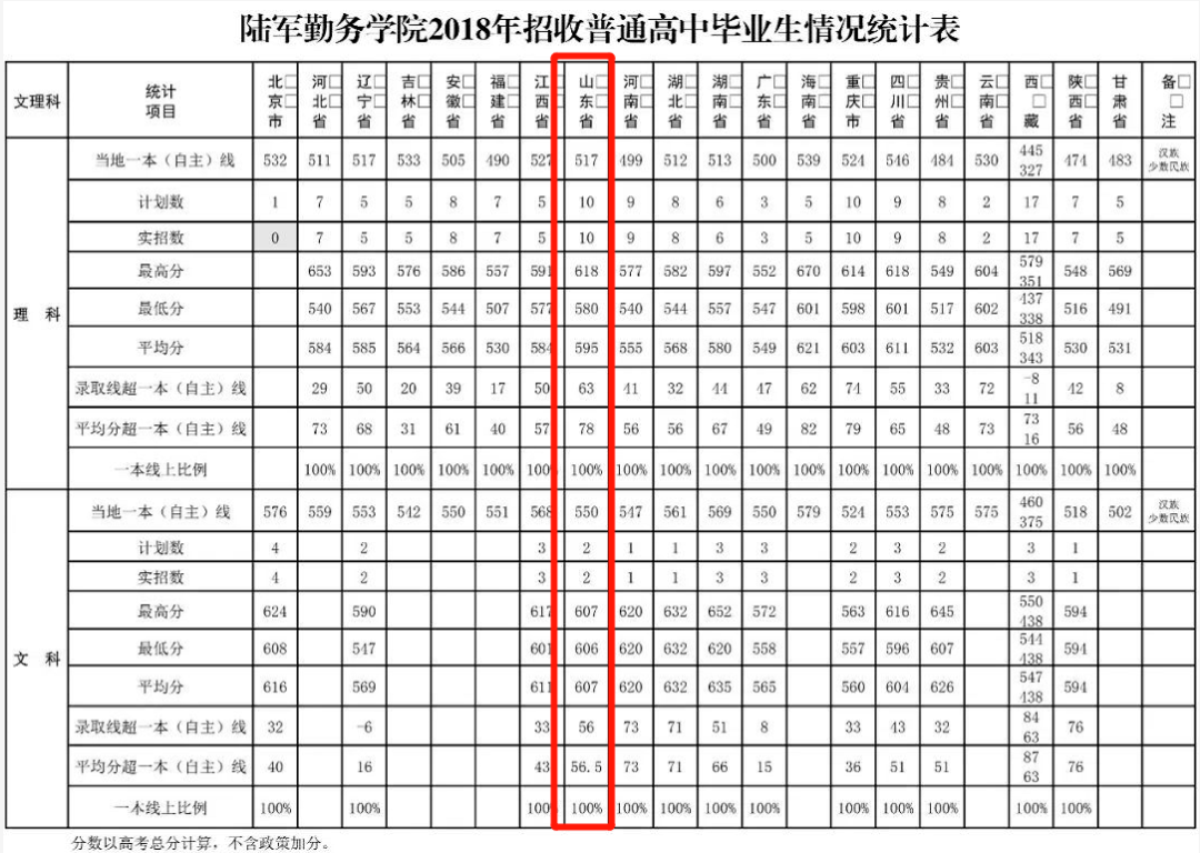 2020年军队院校在山东的招生计划,往年分数和录取意见