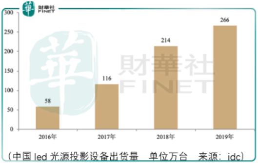 科技|李彦宏战略投资，极米科技与爱奇艺合作值得期待