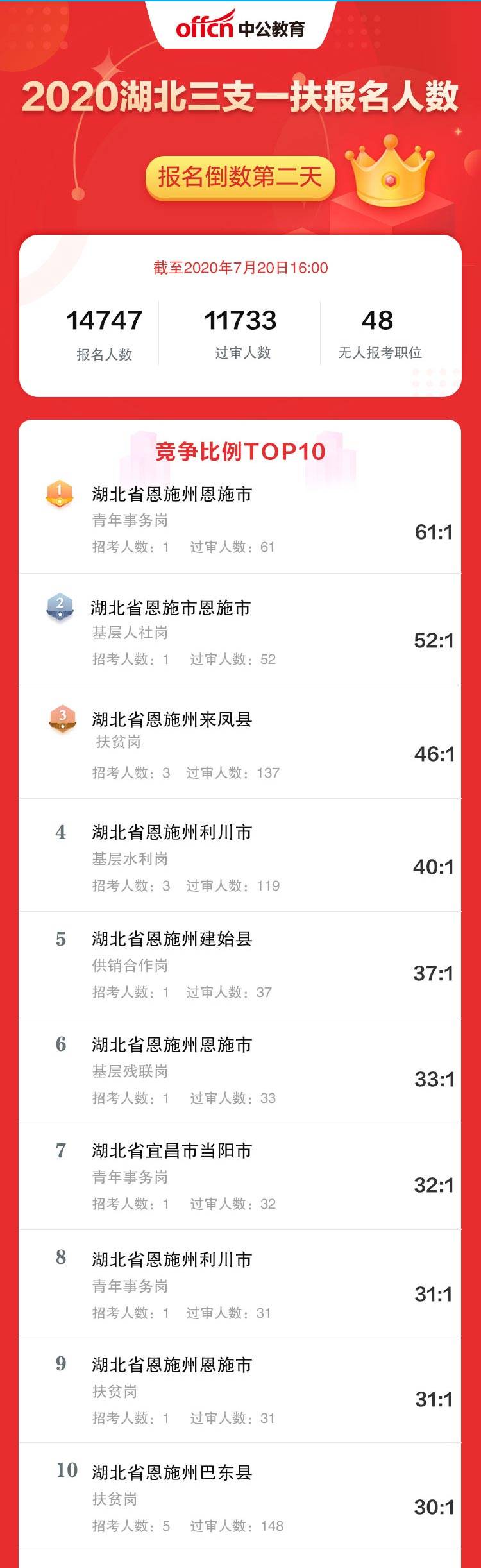 2020湖北三支一扶排名_@宣恩人,招2000人,湖北省2020年度招募选派“三支一扶