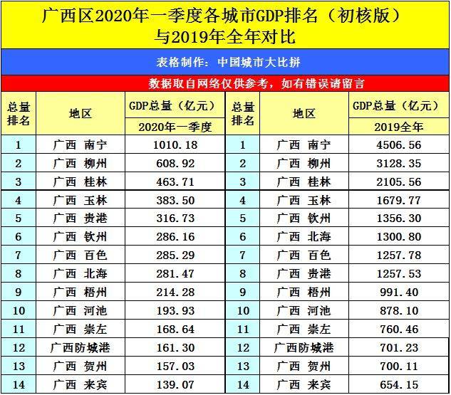 哈密gdp2020年_2020年上半年新疆GDP总量6412.8亿 同比增长3.3 图(3)