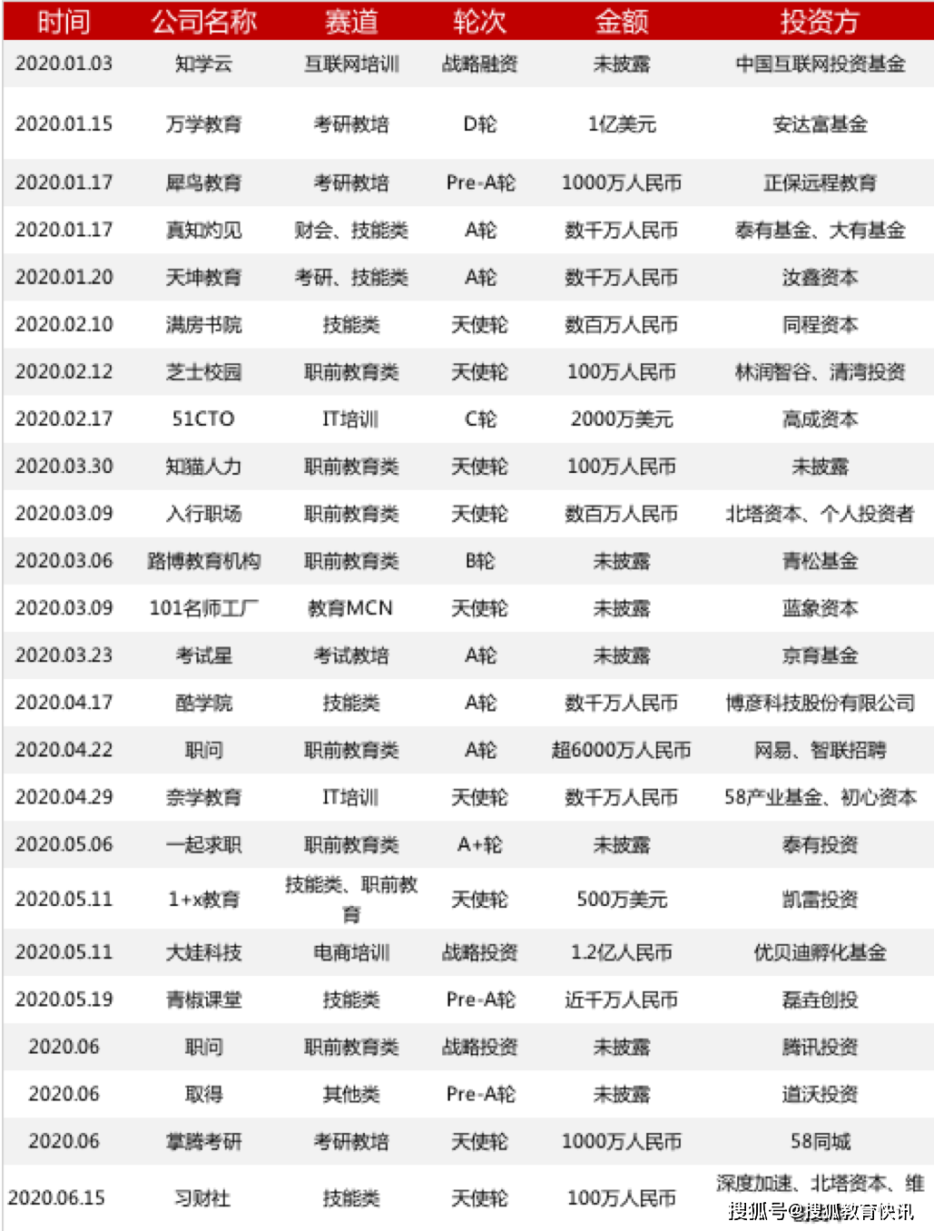 黑天鹅之年教育行业钱去哪儿了？2020上半年教育市场投融资PK