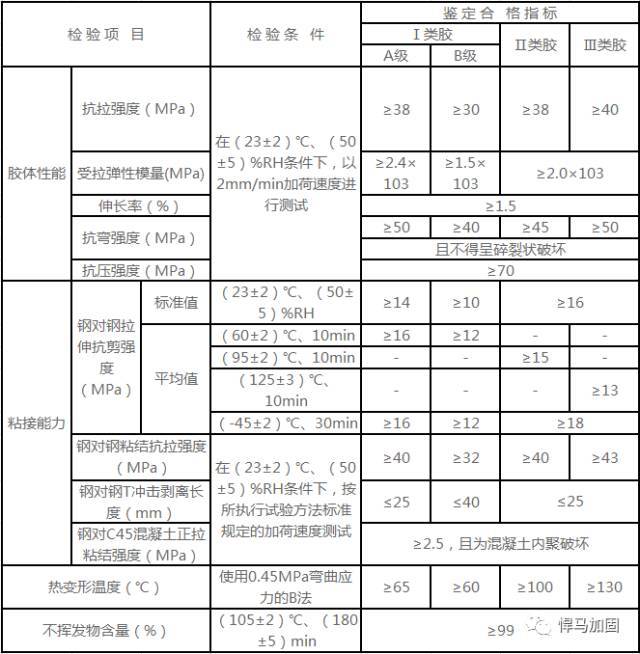 碳纤维布:采用碳纤维布需出具出厂合格证,国家权威机构出具的检测