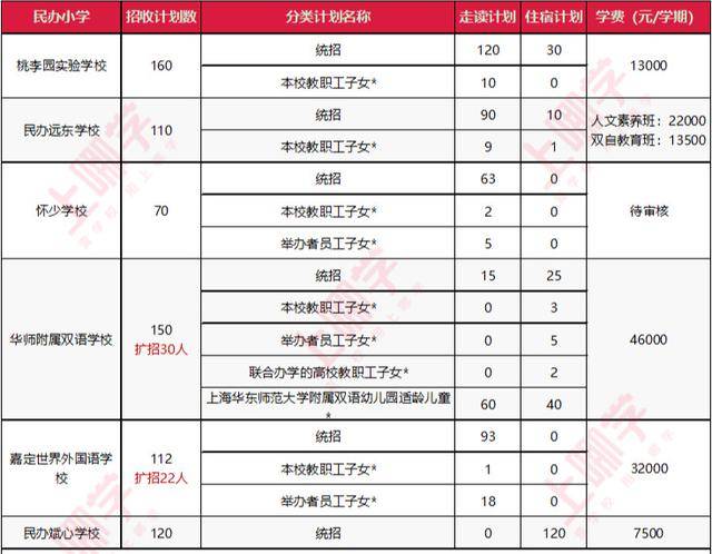 小学|最新！上海这一区58所小学全名单！今年又与同济签约！附学费标准