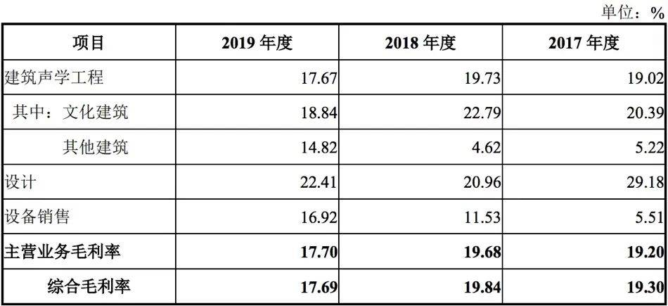 文化|原创曾因串标被罚6.5万？中孚泰IPO连续三年应收账款占比超六成