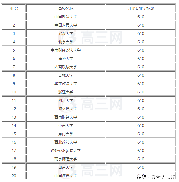 2020年法学专业最好大学排名