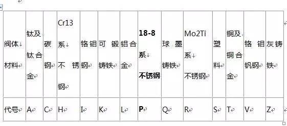 灰铸铁底压阀和钢制中压省略此项 例如:j23w-160p j——阀门类型代号