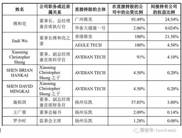 傅和亮,jindiwu夫妇及其一致行动人合并拥有艾迪药业表决权比例合计为