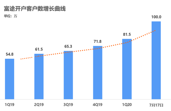 服务|富途客户数突破百万！跻身“百万级”客户券商行列
