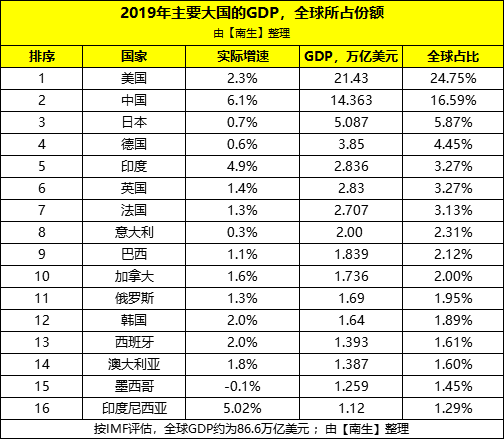 2024全球gdp排名_人均gdp世界排名