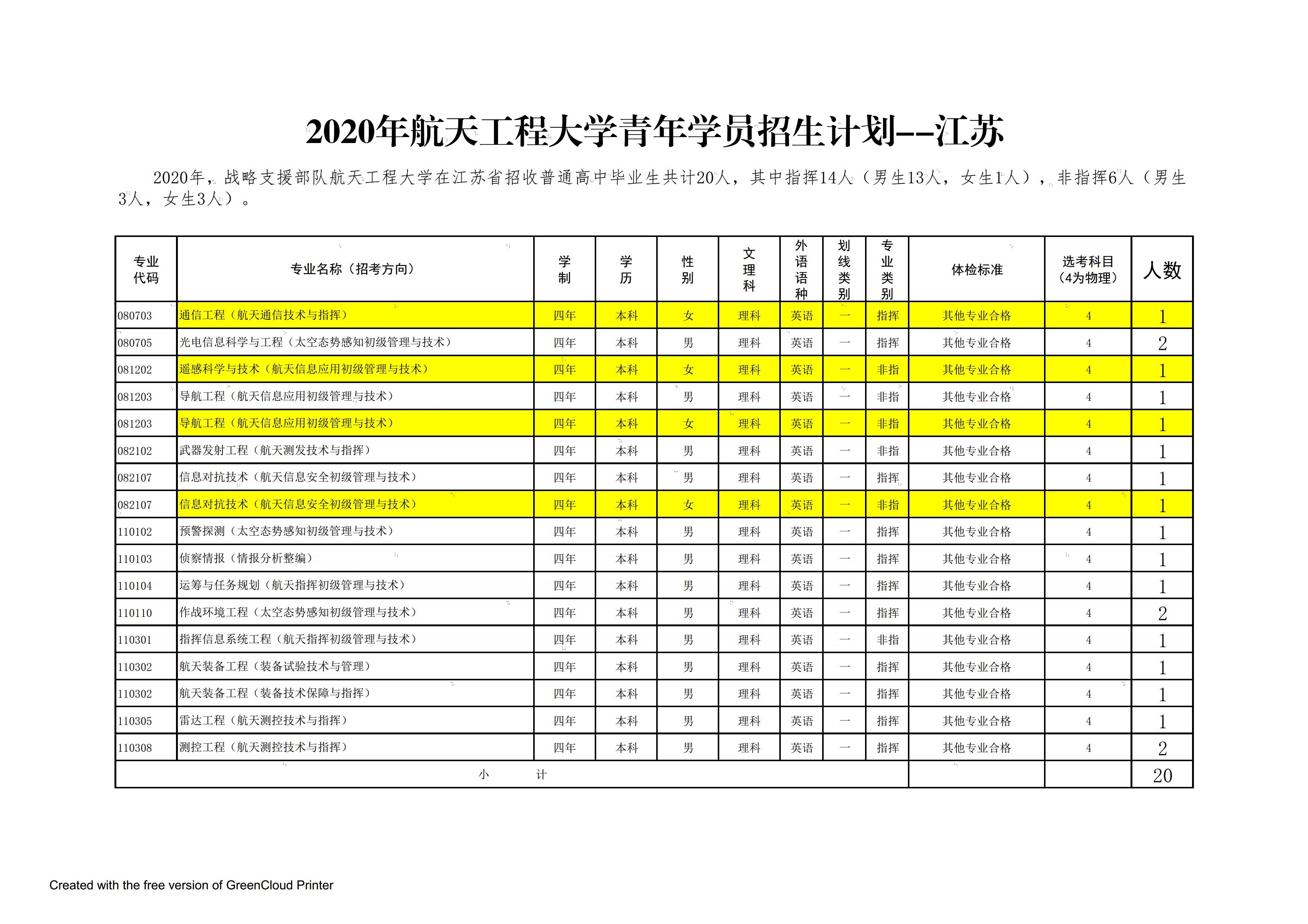 解放军|解放军航天工程大学2020年在全国25个省市招生计划