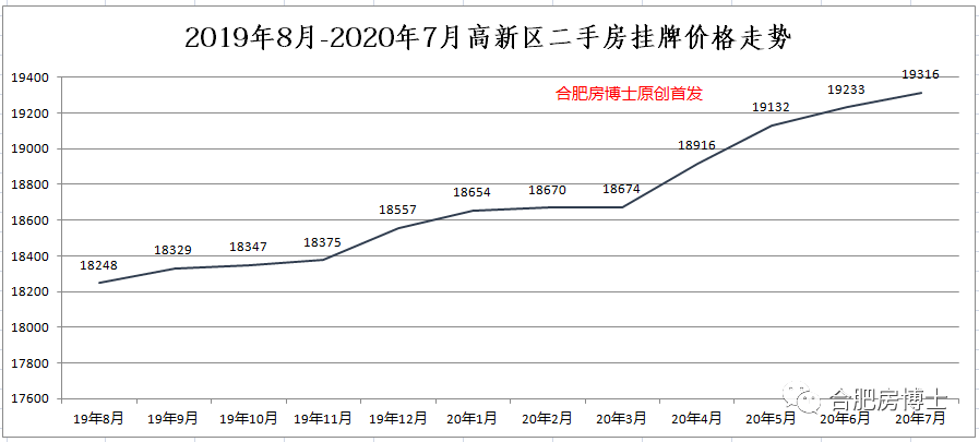 2020年7月,合肥高新区房价是涨是跌?该如何买房?