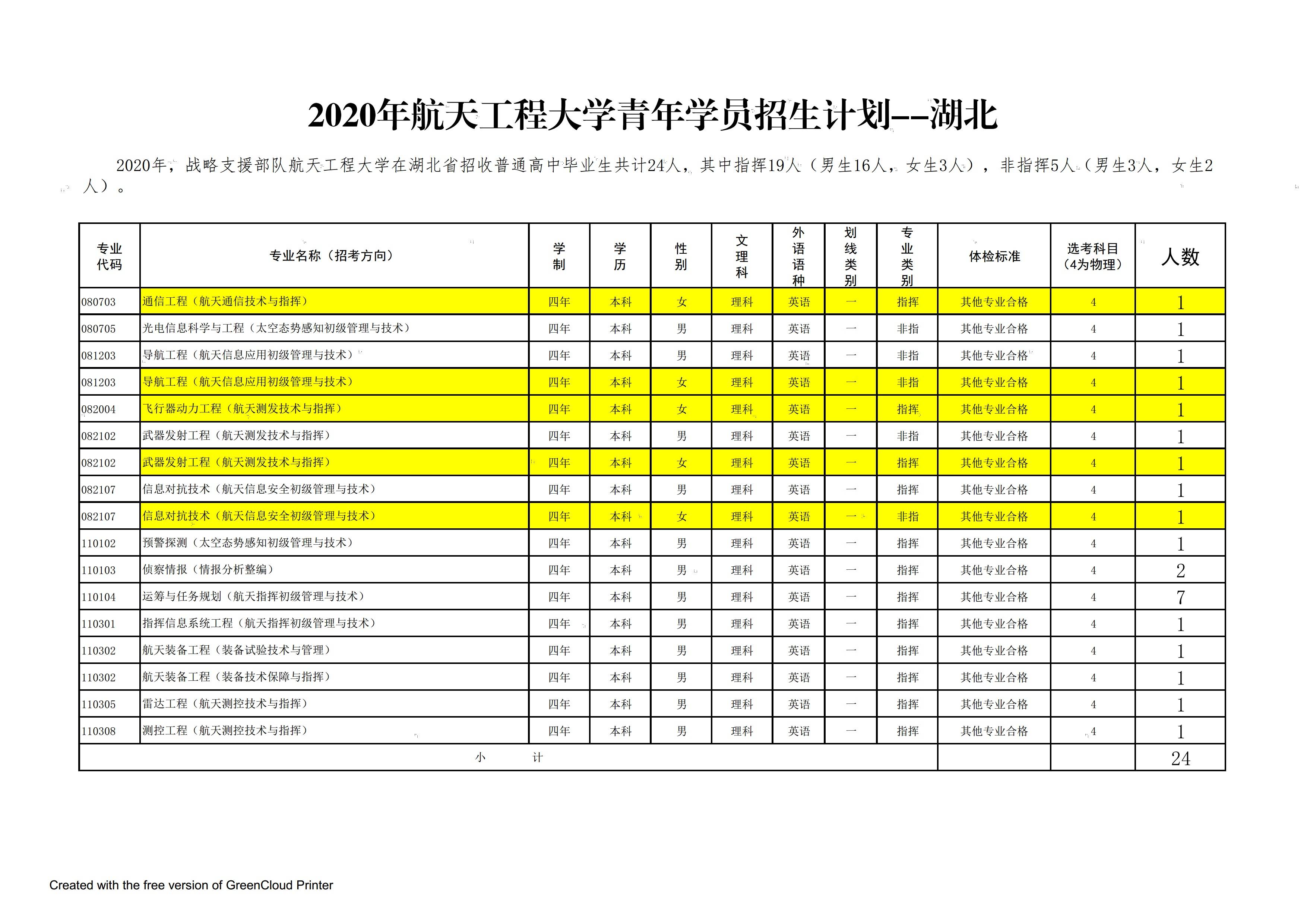 解放军|解放军航天工程大学2020年在全国25个省市招生计划