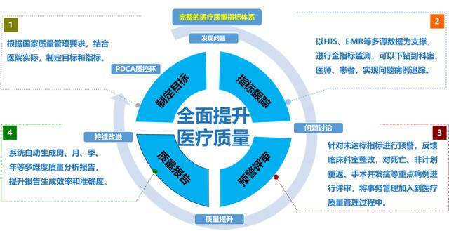 医为课堂 提升医疗质量管理水平,有这样一条信息化捷径