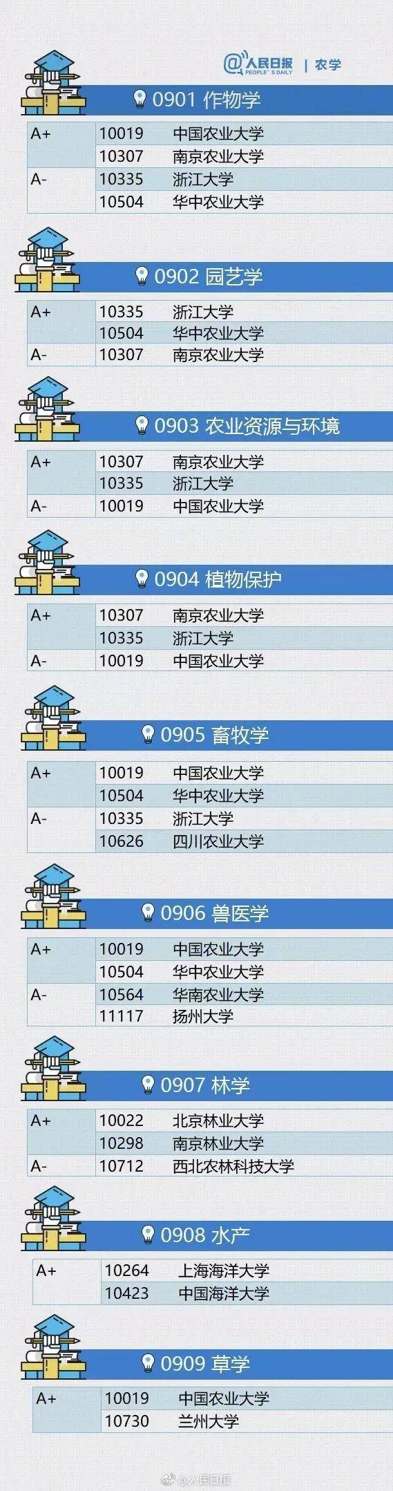 学科|考研7大学科院校权威排名！