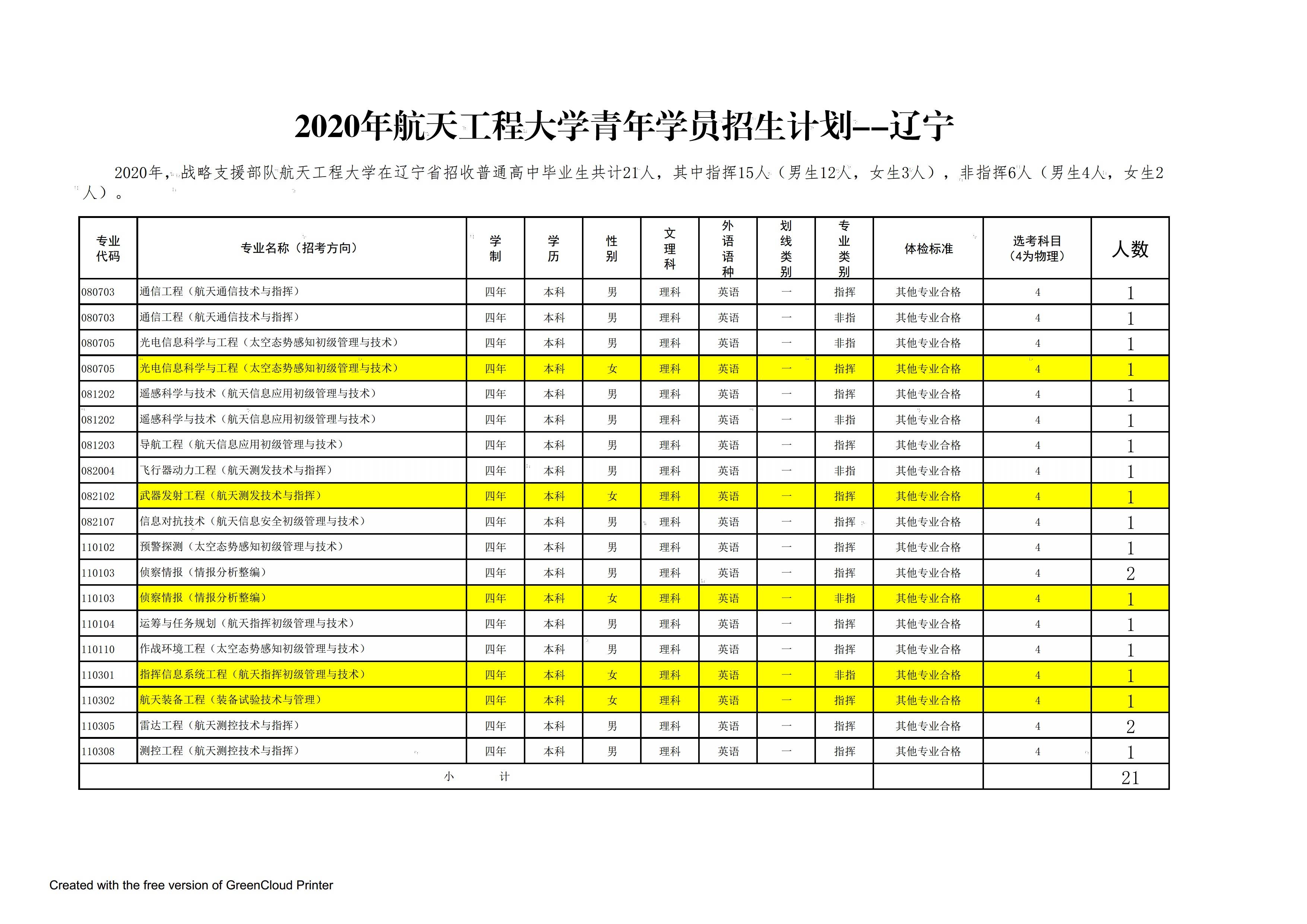 解放军|解放军航天工程大学2020年在全国25个省市招生计划