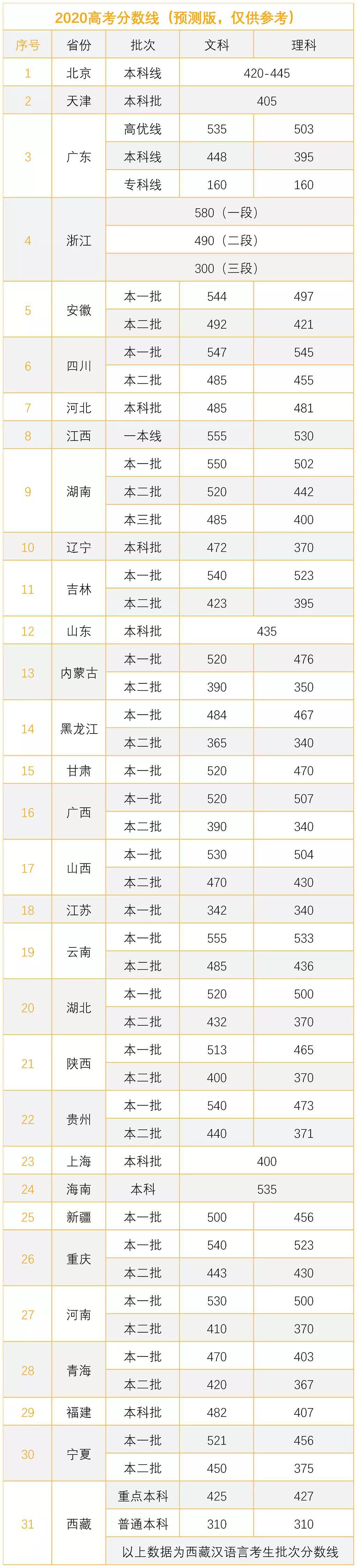 权威预测2020本科分数线,今年520只能上二本?