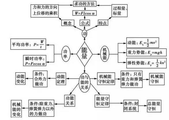 5张思维导图,高考物理知识点全掌握