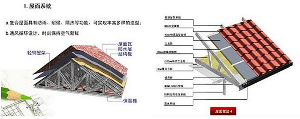 轻钢别墅屋面保温隔热可采用保温材料沿坡屋面斜铺或在顶层吊顶上方