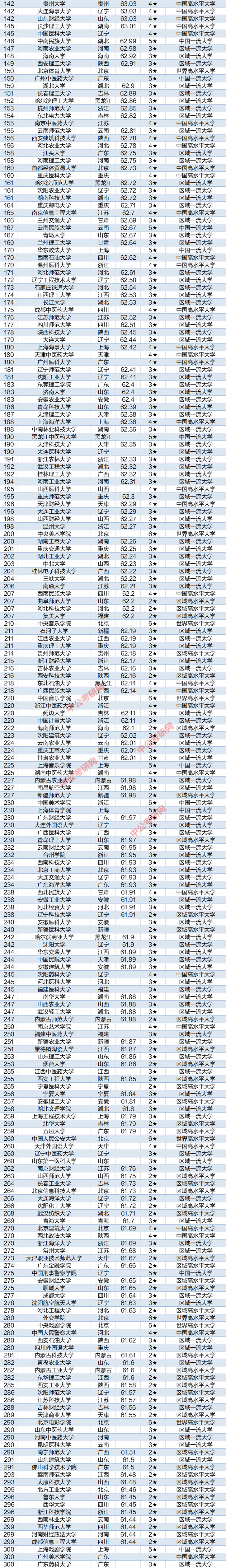 国内大学排名300强出炉!这9所高校跻身全国100强