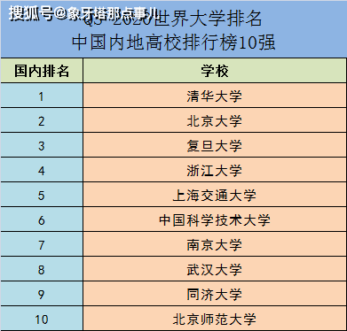2020年usnews中国大学排名_2020usnews中国大学排行名单,223所中国高校光荣上