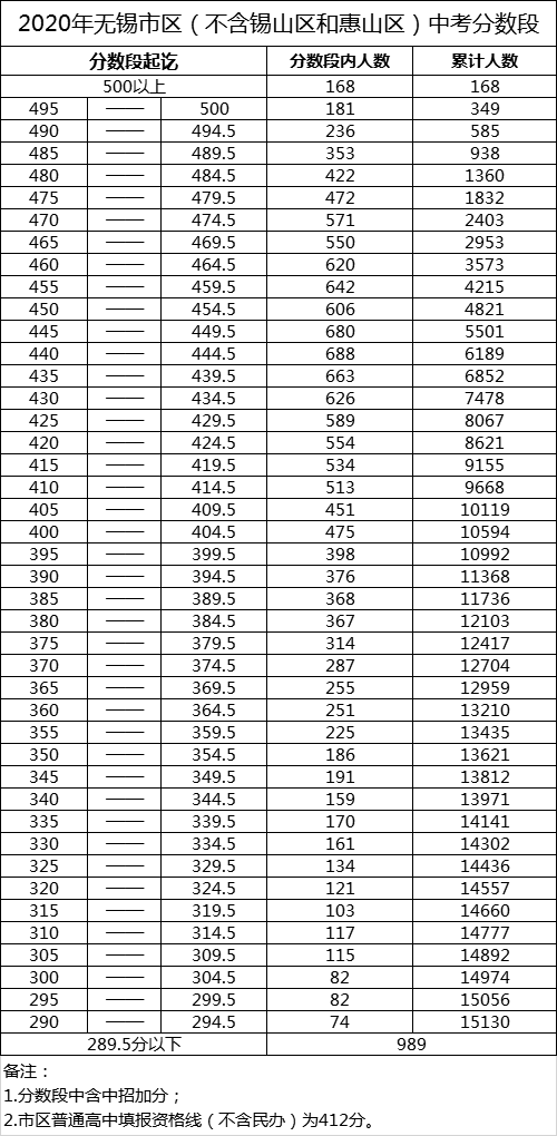 无锡2020中考成绩学_江苏无锡这三所初中,学风优良,2020年中考成绩一览无