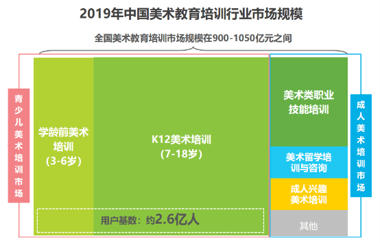 2020年中国少儿美术在线教育培训行业市场分析半岛体育(图5)