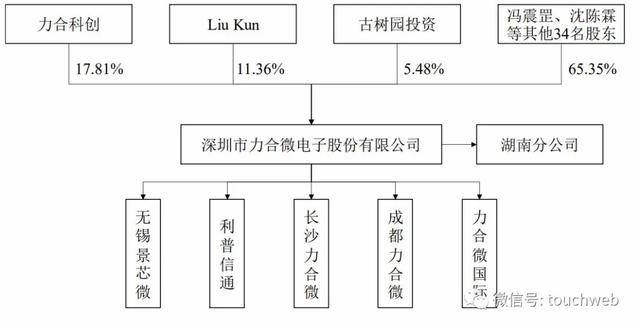 通信|力合微科创板上市：市值79亿 股权结构较为分散