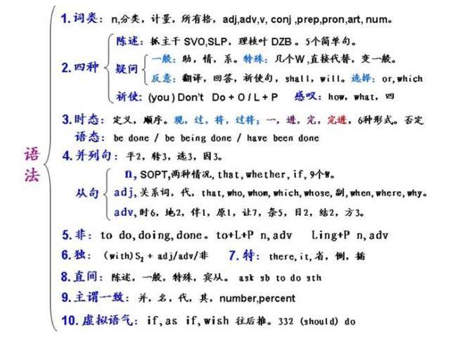 quot|清华学霸都在背的&quot;语法表&quot;背会了高中三年英语稳上120