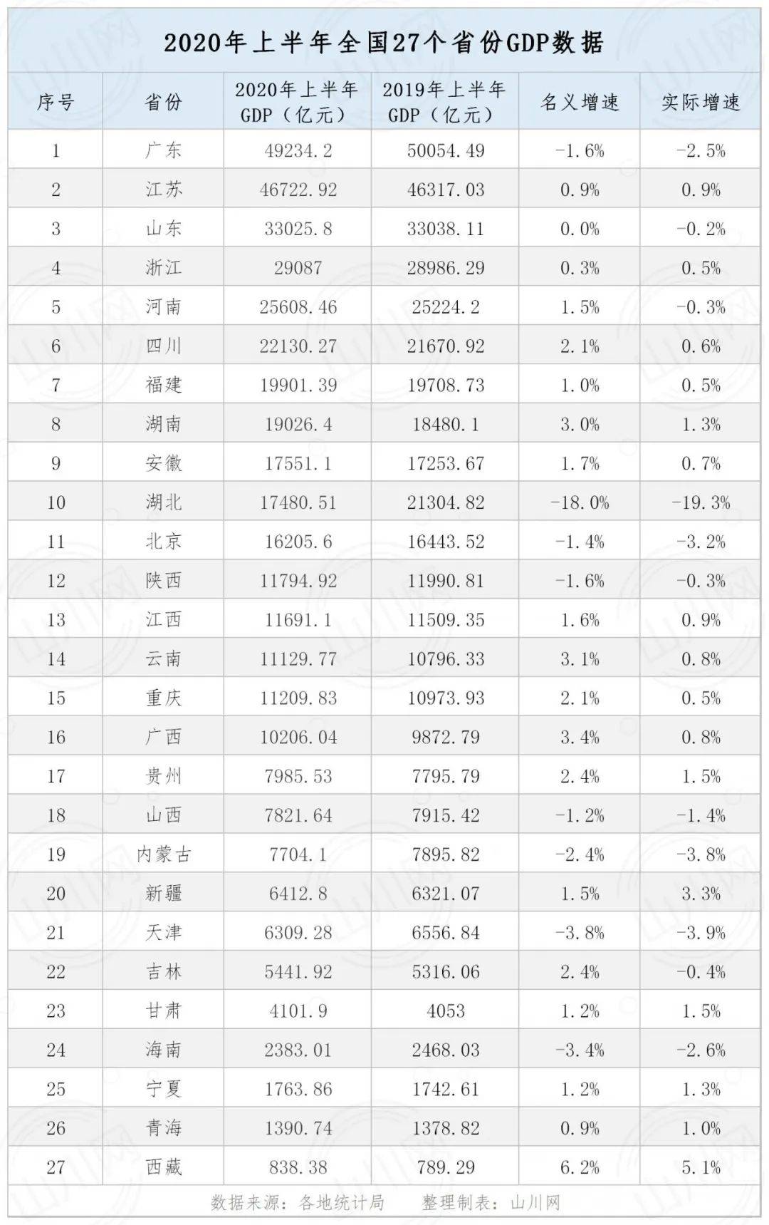 2020新疆gdp