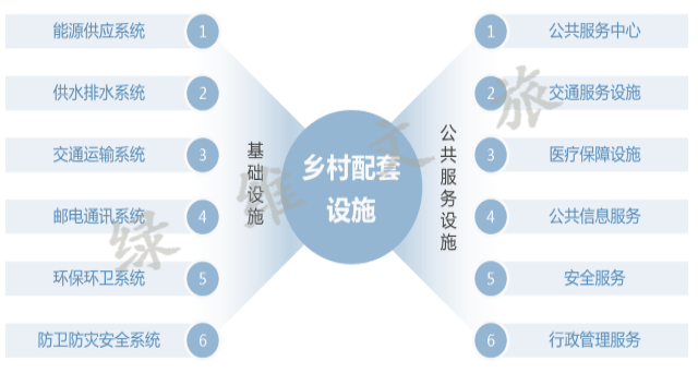 绿维文旅如何完善乡村配套基础设施和公共服务设施