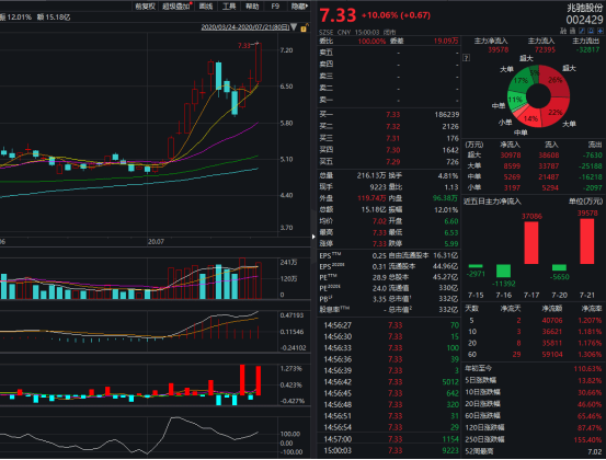 3.兆驰股份(002429)