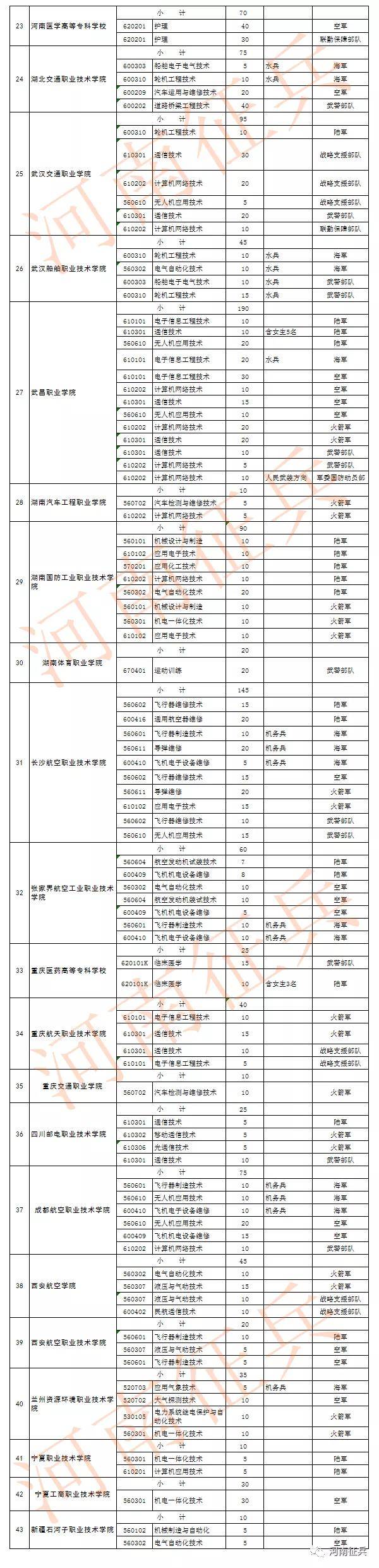 层次|河南省2020年定向士官招生计划表