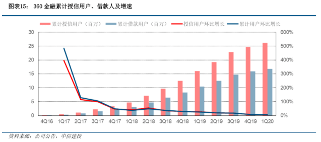 中信建投：360金融科技基因深植 估值可期-科记汇