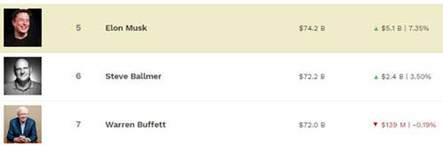 鲍尔默|马斯克身家742亿美元超微软前CEO鲍尔默 成全球第5大富豪