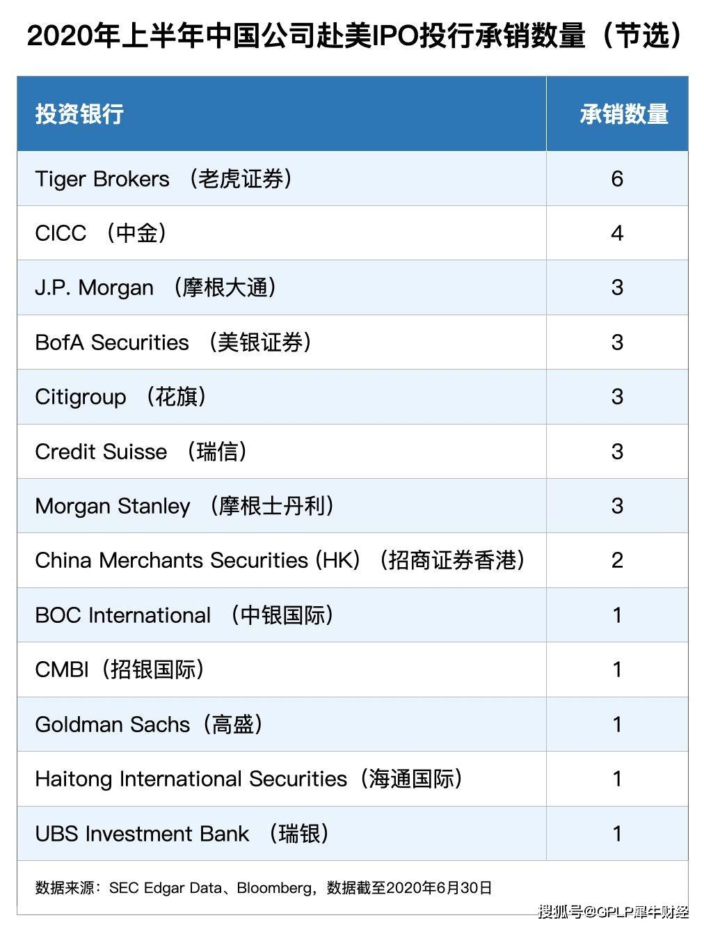 美国|上半年承销最多中概股IPO 老虎证券如何破局投行江湖