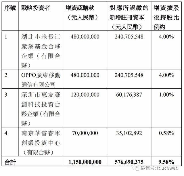 瑞声|瑞声科技子公司获11.5亿增资：小米OPPO为投资方