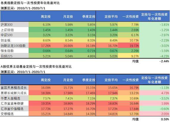 哪一项更值得选择？