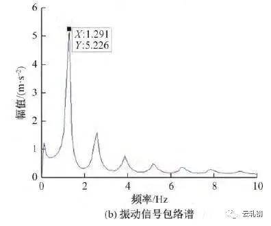 恒速磨削时仿真域信号及包络谱