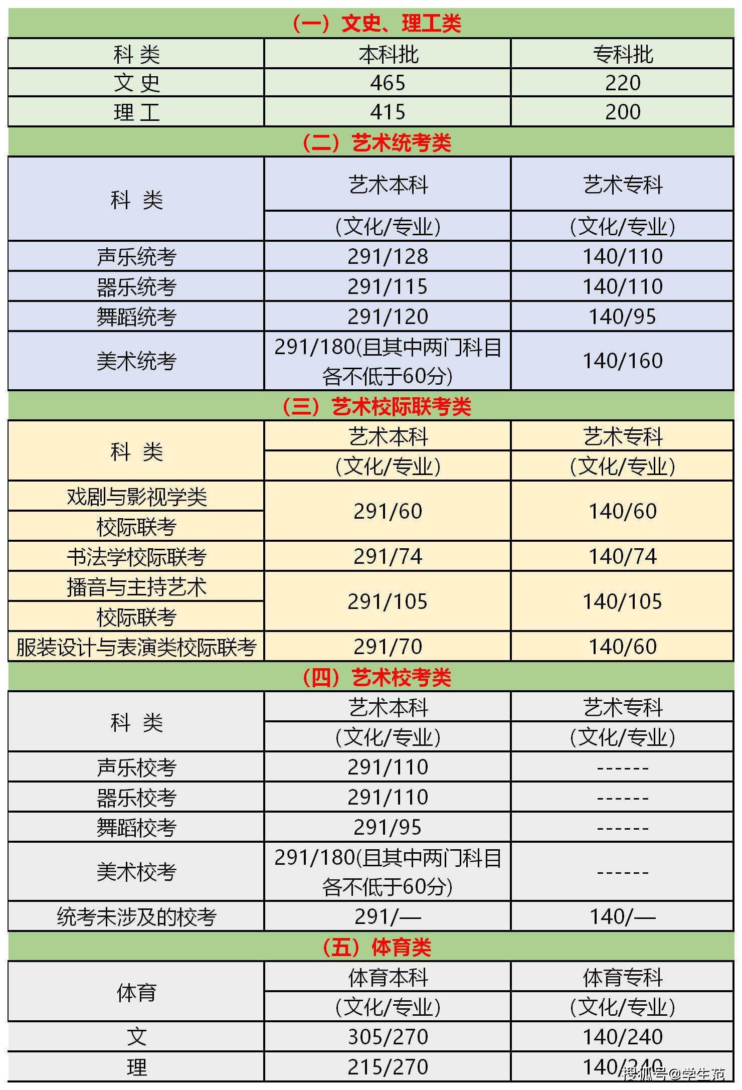 2020年河北文科539分排名_2020高考河北分数线公布,文科465分理科