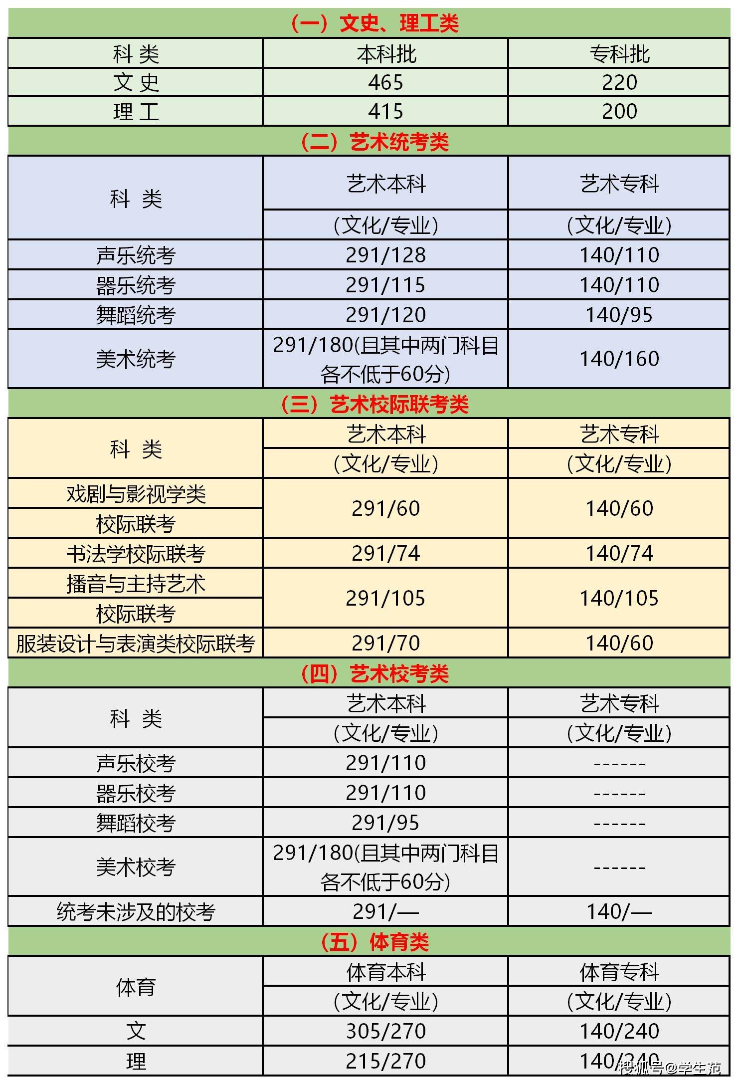 河北省内高校2020投_最新!2020各地高校投档分数线汇总(安徽、湖南、黑龙