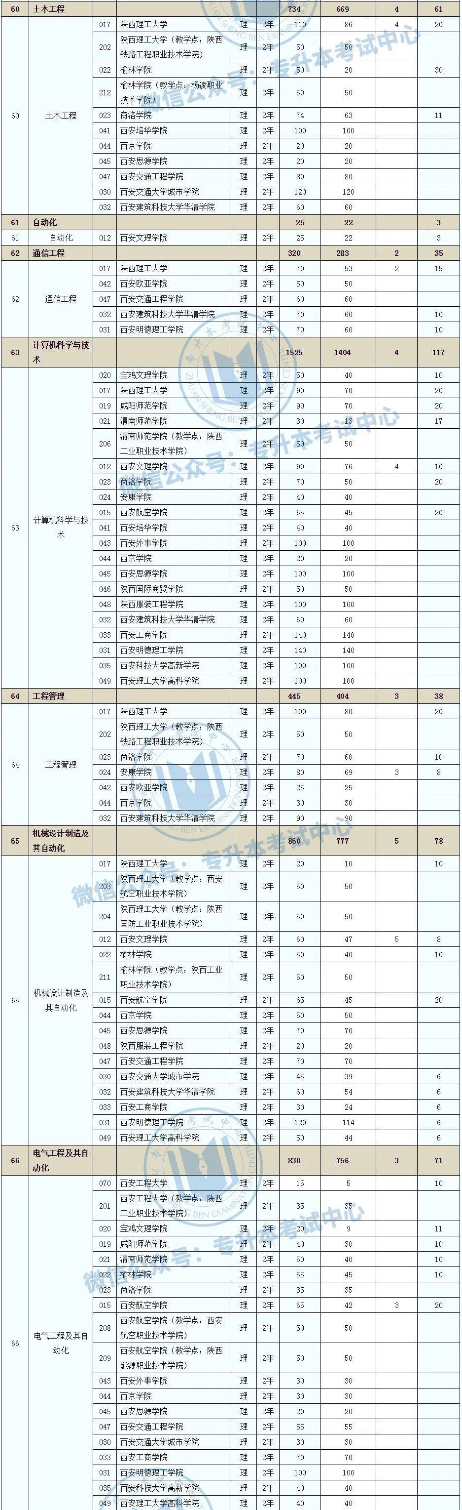 人数|2020年陕西专升本各院校招生计划人数