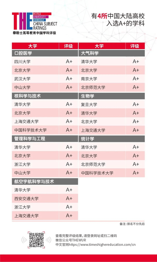 评级|首届泰晤士高等教育中国学科评级公布！