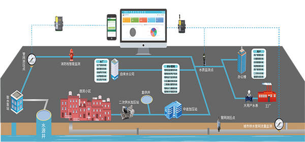 四信城市给排水监控监测系统解决方案