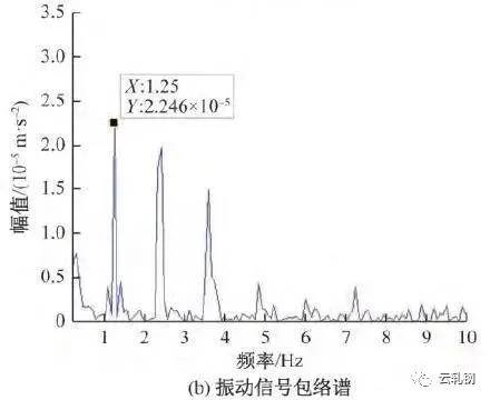 改变轧辊转速磨削试验信号及包络谱