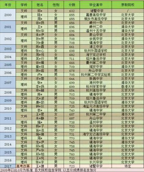 全国历年高考的状元,现在都在做什么?