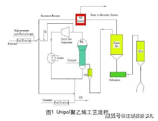 在近年来新建的unipol 聚乙烯装置,可以基本不改变生产工艺流程,用