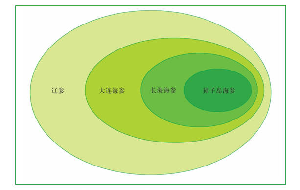 地标调研 我国地理标志特产海参有多少